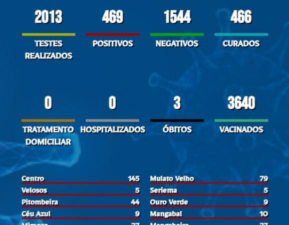 BOLETIM EPIDEMIOLÓGICO - COVID-19 - JARDIM DO MULATO 04.04.22 + Vacinômetro